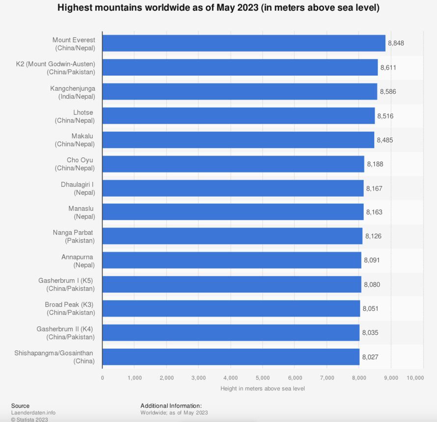 Incredible Hiking Statistics and Facts highest mountains worldwide may 2023