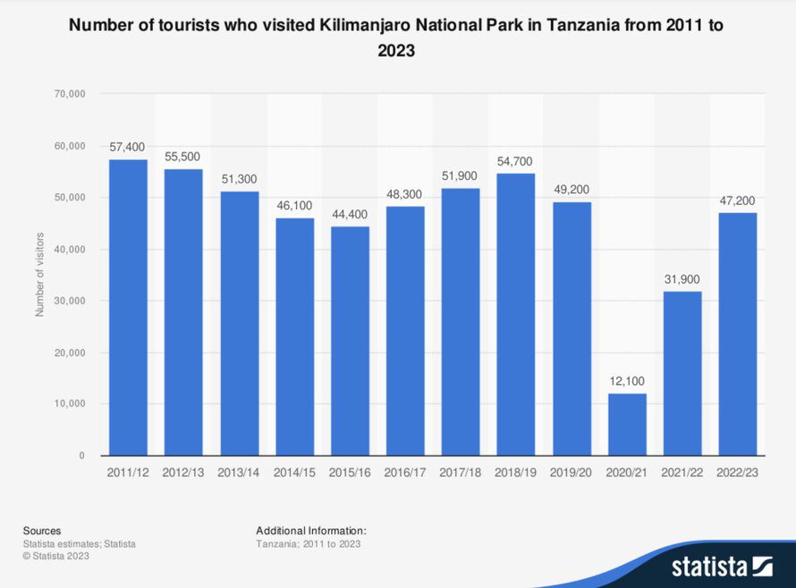 Incredible Hiking Statistics and Facts number of tourists who visited kilimanjaro national park in 2011-2023