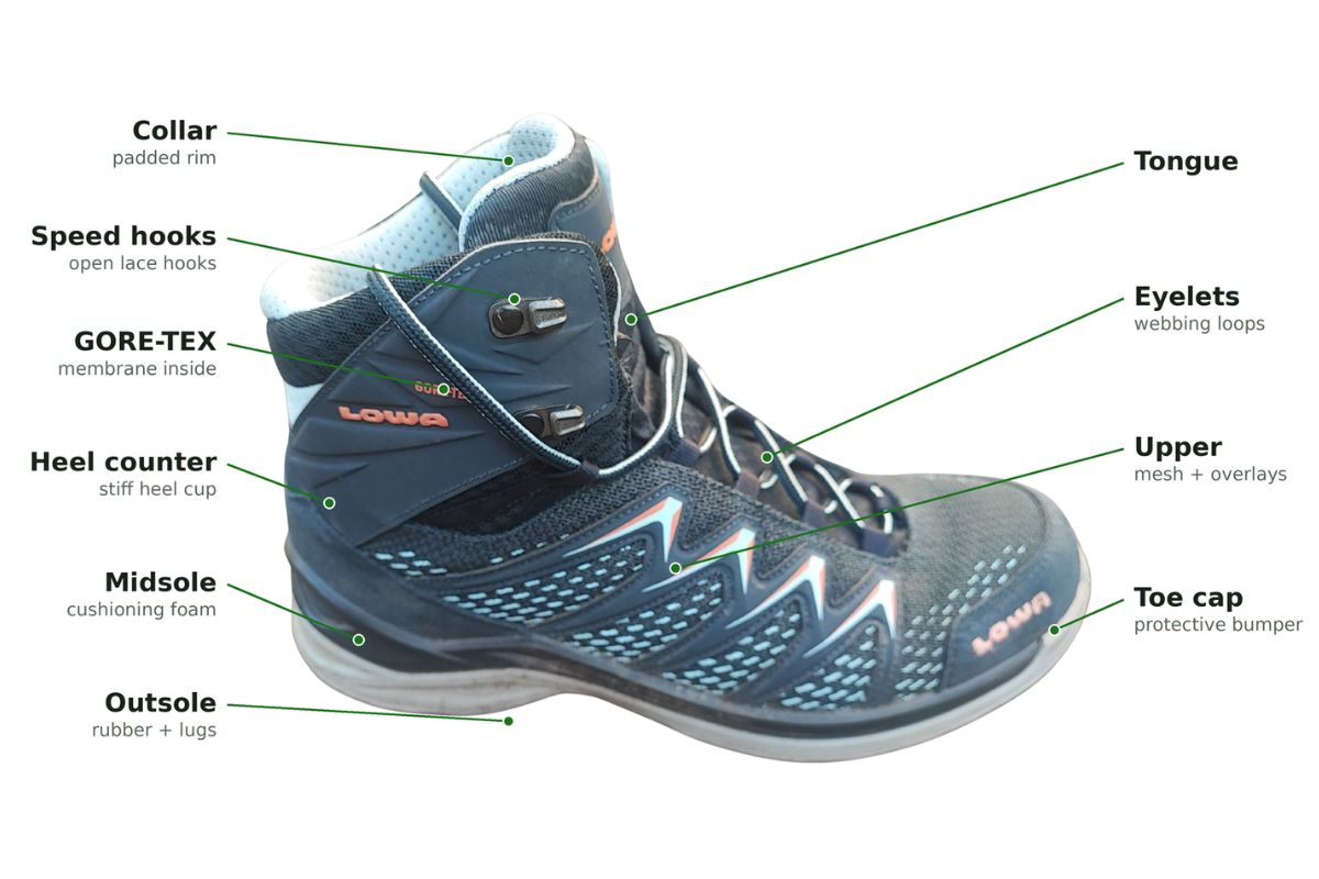 Hiking Terms: The Complete Trail & Gear Glossary. Labeled parts of a hiking boot on a Lowa mid: collar, speed hooks, GORE-TEX lining, heel counter, midsole, outsole, tongue, eyelets, upper and toe cap