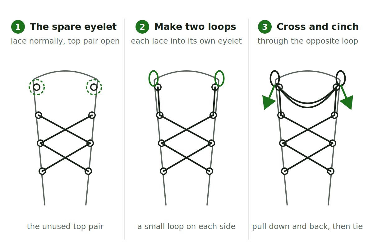 Hiking Terms: The Complete Trail & Gear Glossary. Three top-down drawings of a shoe collar: first the unused top pair of eyelets, then each lace fed into its own top eyelet to form a small loop on each side, then the laces crossed through the opposite loops and pulled down and back to cinch