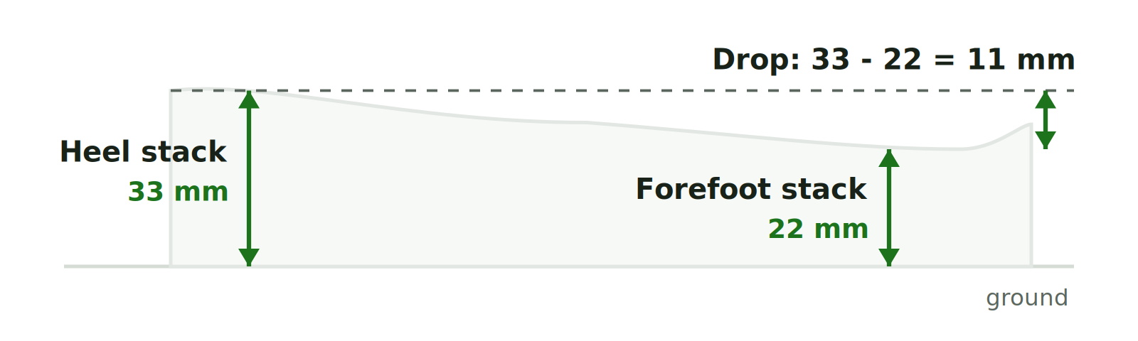 Hiking Terms: The Complete Trail & Gear Glossary. Sole cross-section seen from the side: a vertical arrow at the heel marks 33 mm of stack, a shorter arrow at the forefoot marks 22 mm, and the difference between the two levels is the 11 mm drop