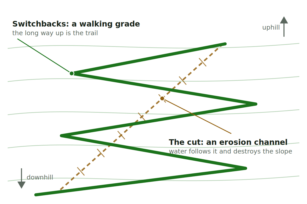 Hiking Terms: The Complete Trail & Gear Glossary. Aerial sketch of a hillside with faint contour lines: a trail zigzags up the slope in wide switchbacks while a straight dashed line cuts across all the bends, hatched to mark an erosion channel